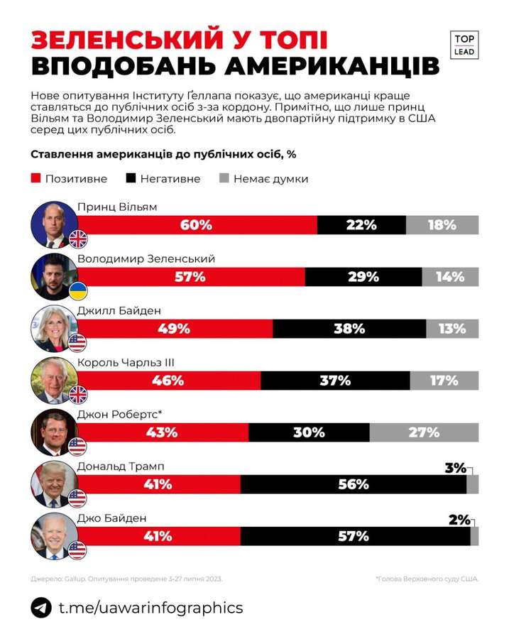 Зеленського в США більше люблять аніж Байдена та Трампа