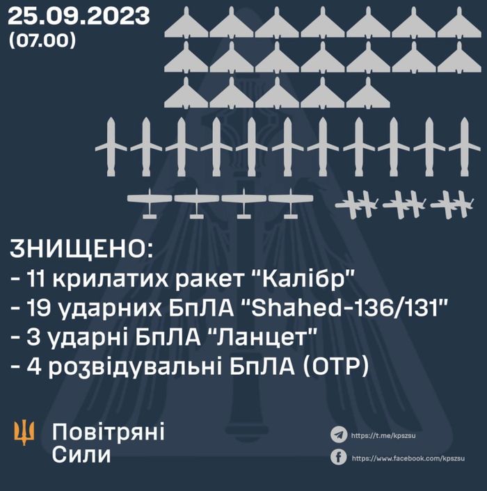 11 ракет та 19 «Шахедів» збили. Летіли на Вінниччину