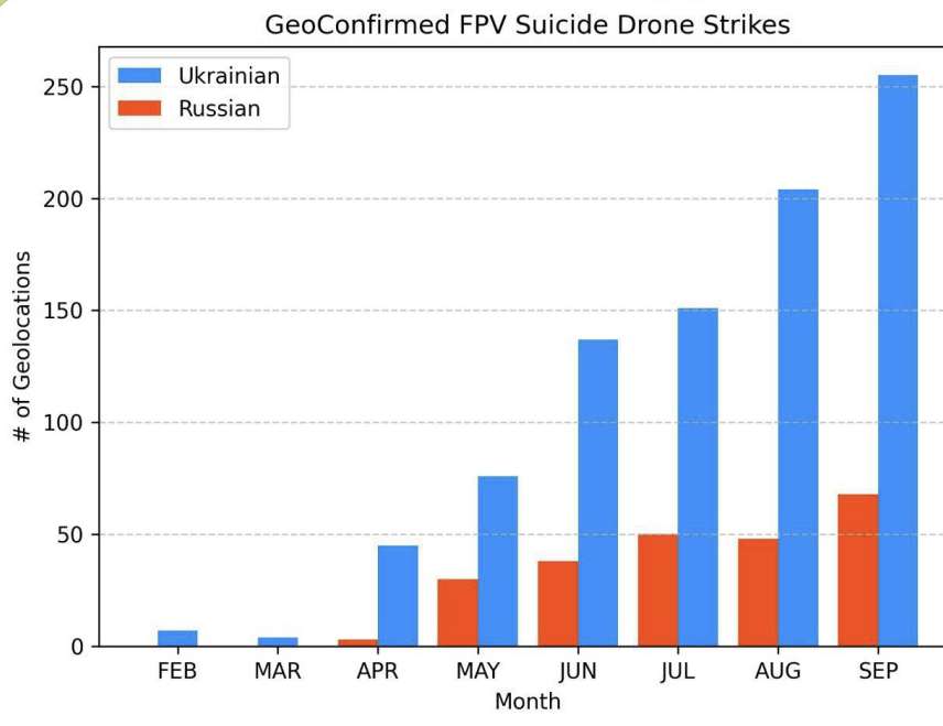 Українці перемагають росіян у використанні FPV-дронів