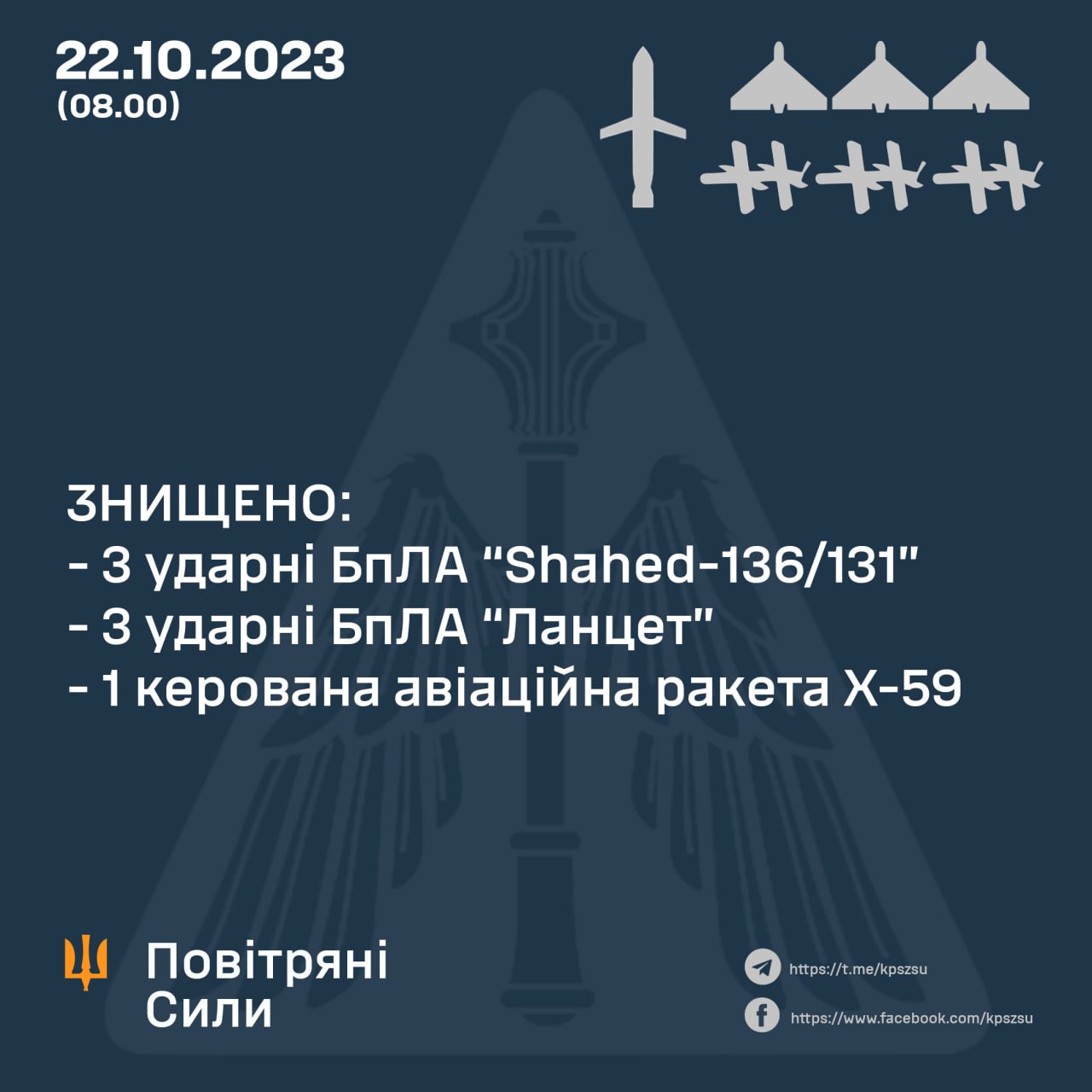 Вночі було знищено 3 “Шахеди”, 1 керовану авіаційну ракету та три ударні безпілотники «Ланцет»