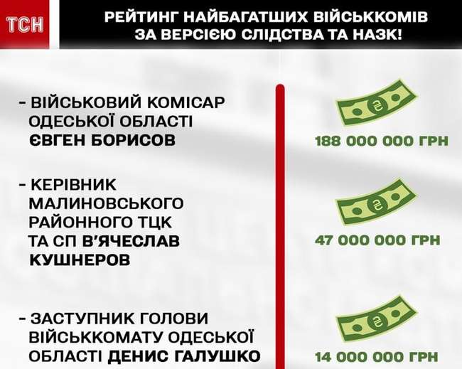 Рейтинг найбагатших «воєнкомів» України