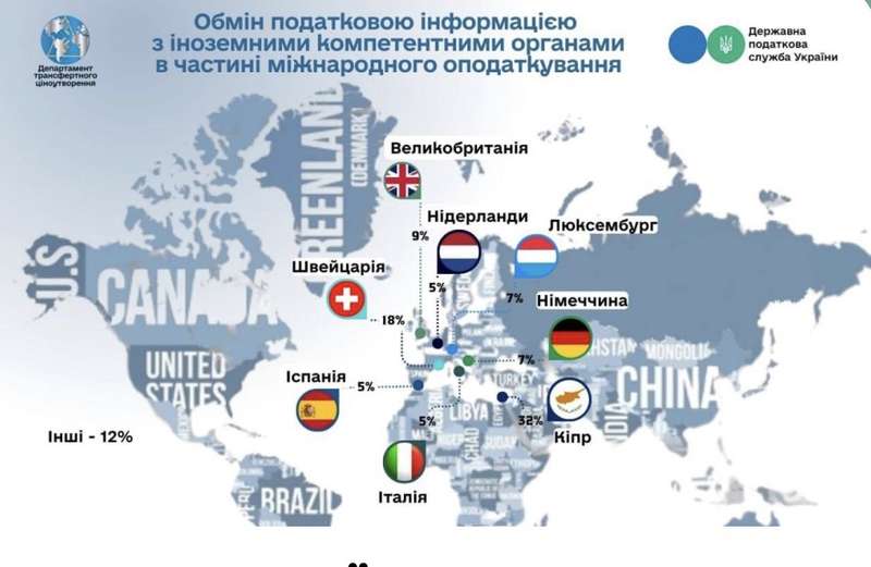 Топ-5 країн, в яких українці приховують доходи від оподаткування: Кіпр, Швейцарія, Великобританія, Німеччина та Люксембург, — Державна податкова служба