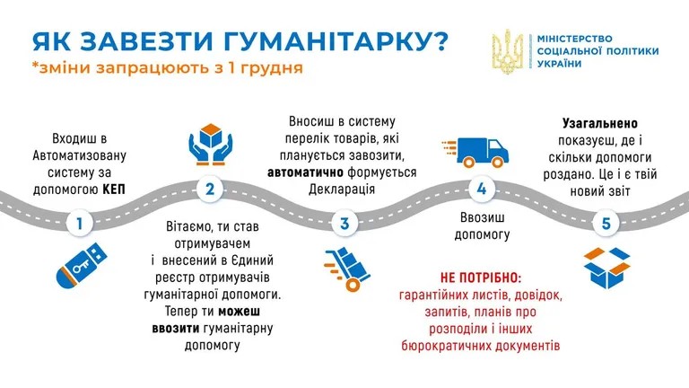 З 1 грудня змінюються правила ввозу гуманітарки в Україну