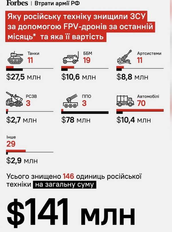 Наші воїни за місяць знищили техніки рашистів на ~$141 млн лише за допомогою FPV-дронів, — Forbes