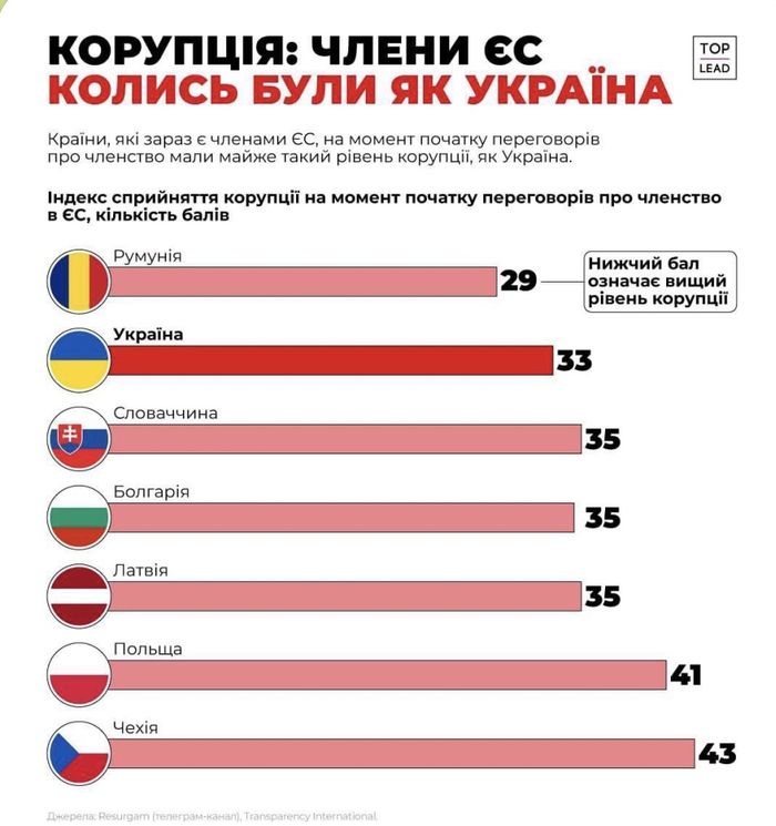 Країни, які зараз є членами ЄС, на момент початку переговорів про вступ мали приблизно такий самий рівень корупції, як Україна має зараз