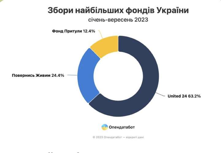 Українці з початку року задонатили 12,5 мільярда гривень, – Опендатабот