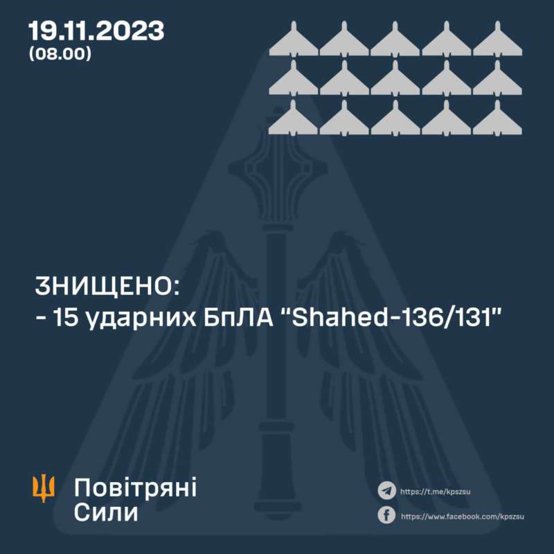 15 з 20 “шахедів” знищили сили ППО цієї ночі