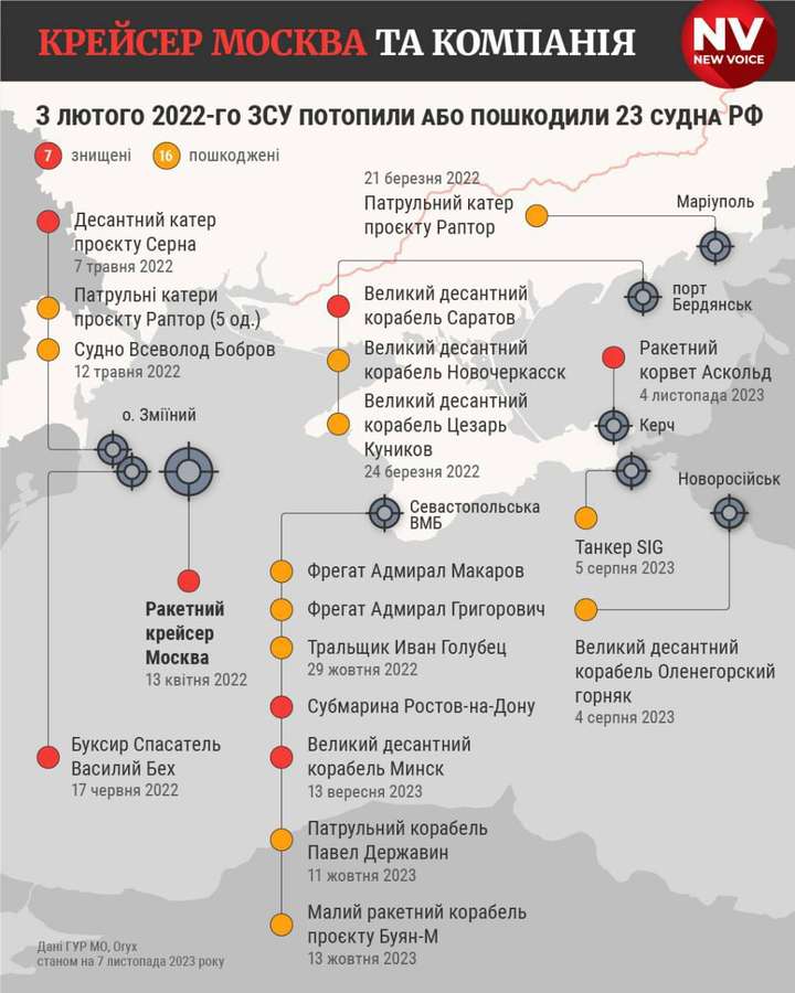 Україна вперше в історії знищила ракетний корабель ворога, який навіть не вийшов із заводу