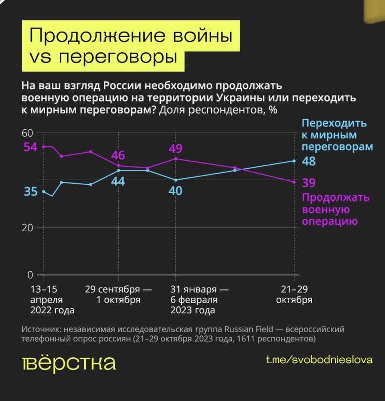 Число росіян, які виступають за мирні переговори з Україною, вперше перевищило кількість прихильників продовження війни