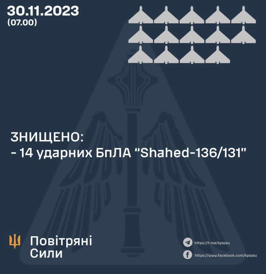 Вночі сили ППО збили 14 із 20 “шахедів”