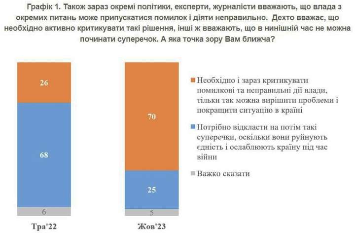 70% українців вважають, що владу слід критикувати за неправильні дії влади.