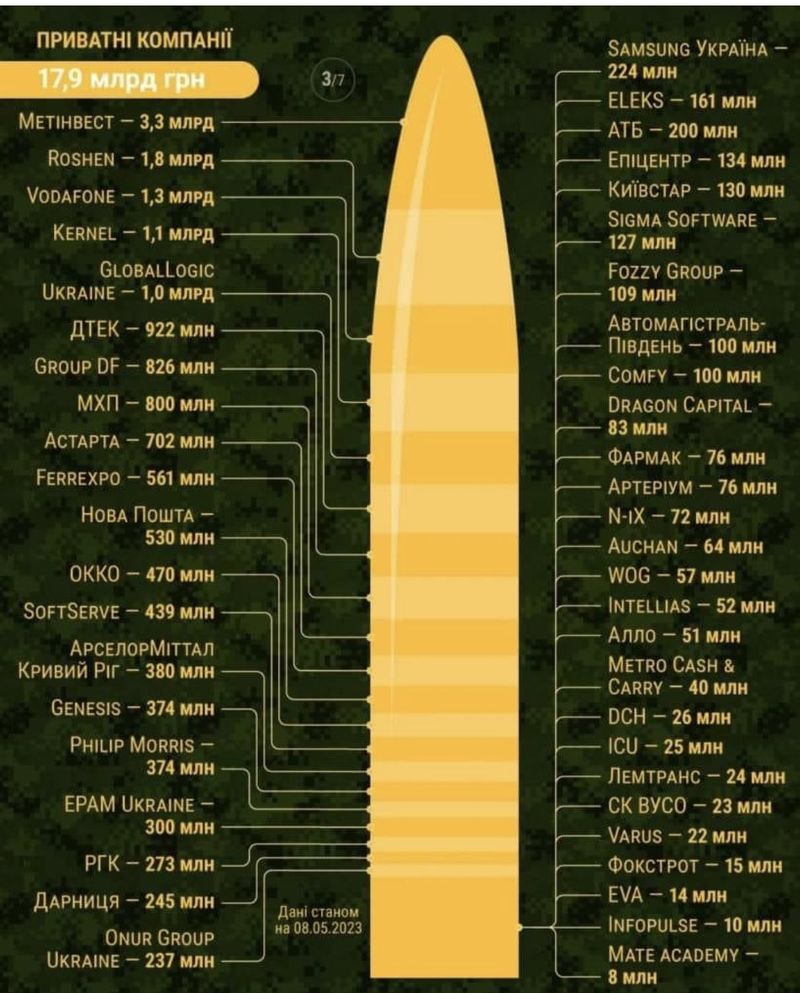 Приватні компанії України, які найбільше донатять на ЗСУ
