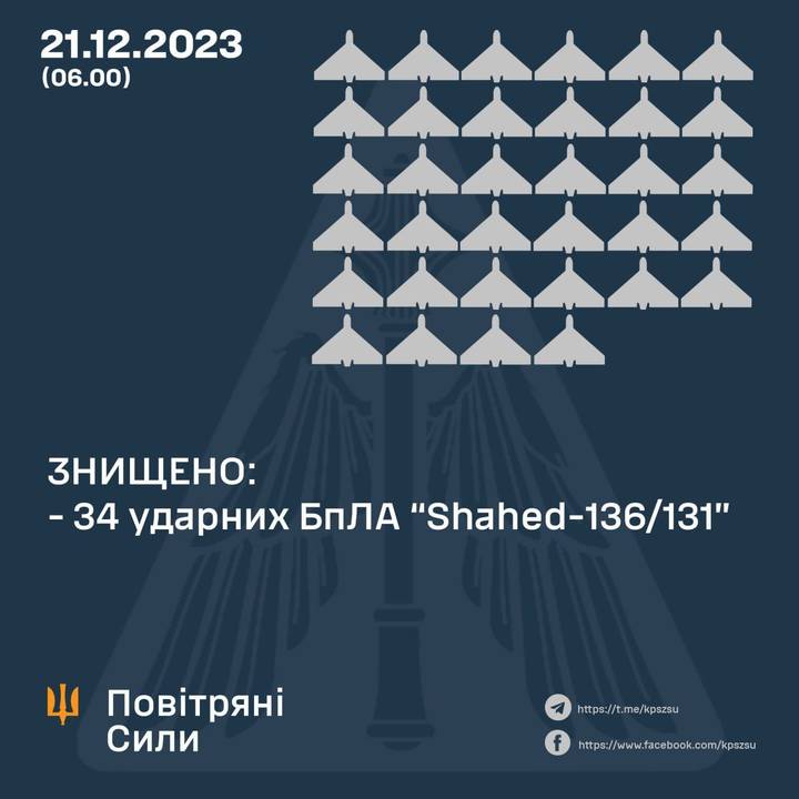 Росіяни цієї ночі випустили по Україні 35 дронів-камікадзе, 34 “шахеди” вдалося збити