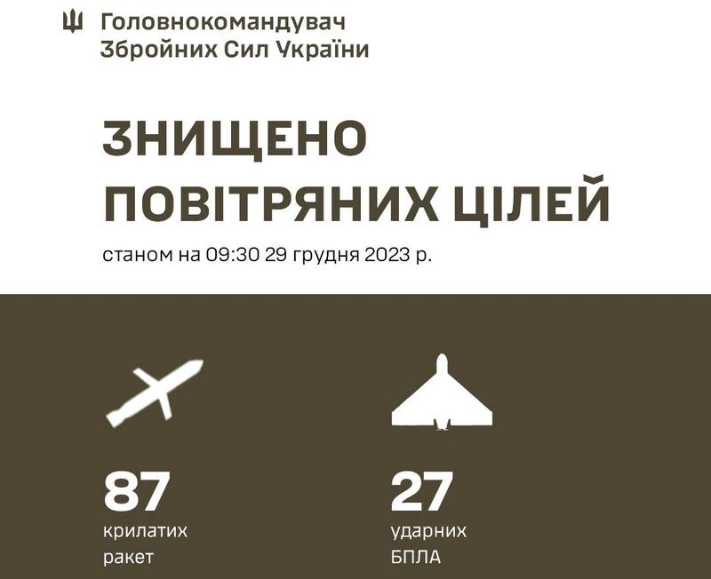 Залужний: Сьогодні Сили ППО збили 87 крилатих ракет та 27 дронів