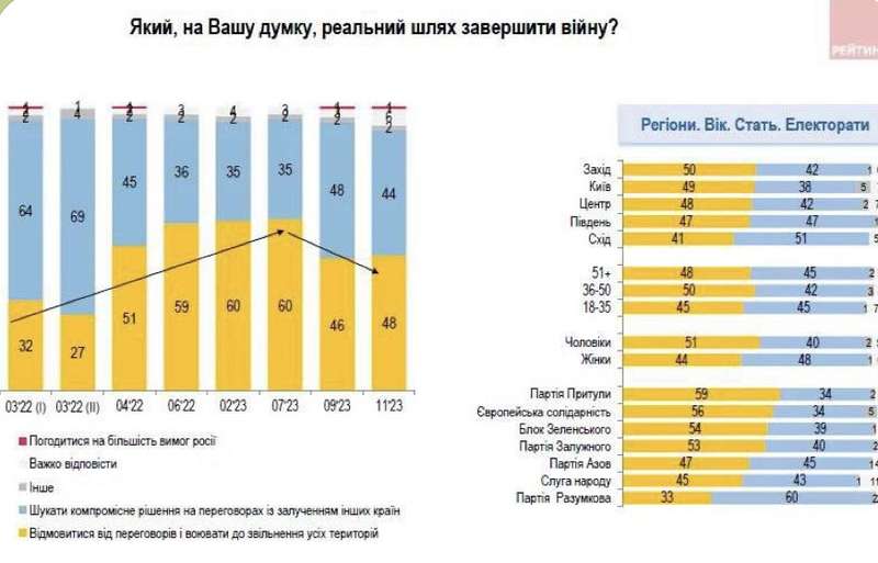 44% українців готові до пошуку компромісів на переговорах з рф із залученням інших країн