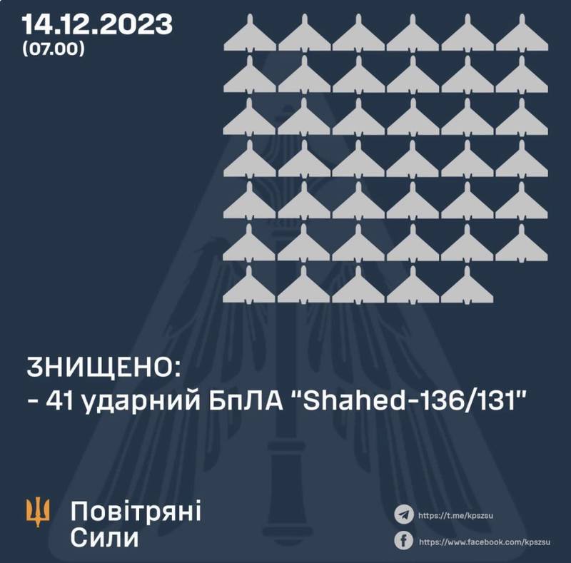 41/42 БПЛА було знищено цією ночі силами ППО