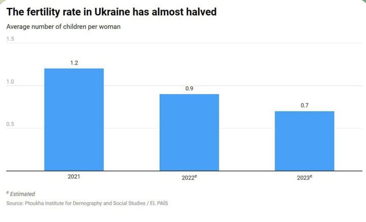 За прогнозами, в Україні за 2023 рік народжуваність стане найнижчою у світі за кількістю народжених дітей на одну жінку, — El Pais