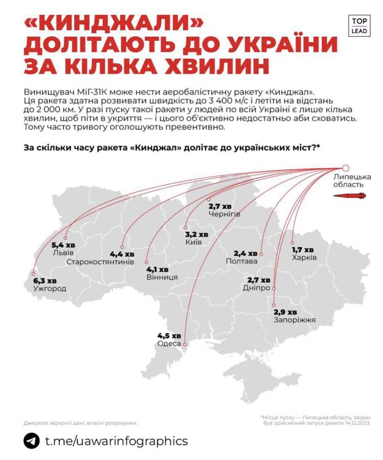 За скільки хвилин «кинджали» долітають до міст України