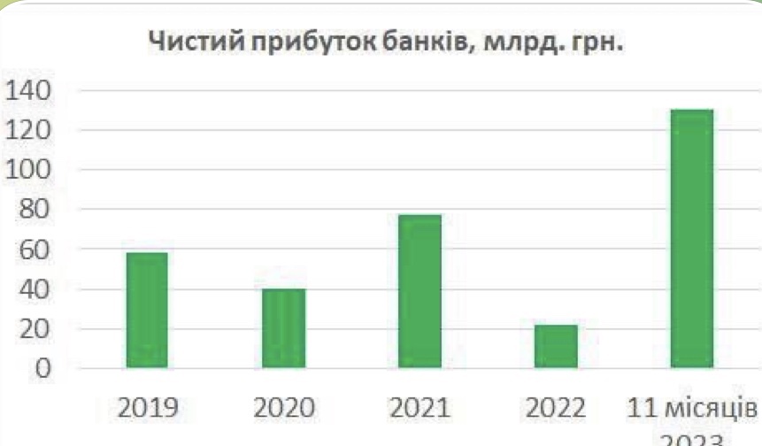 Після оподаткування, українські банки заробили чистий прибуток  у розмірі 130,55 млрд грн за 11 місяців