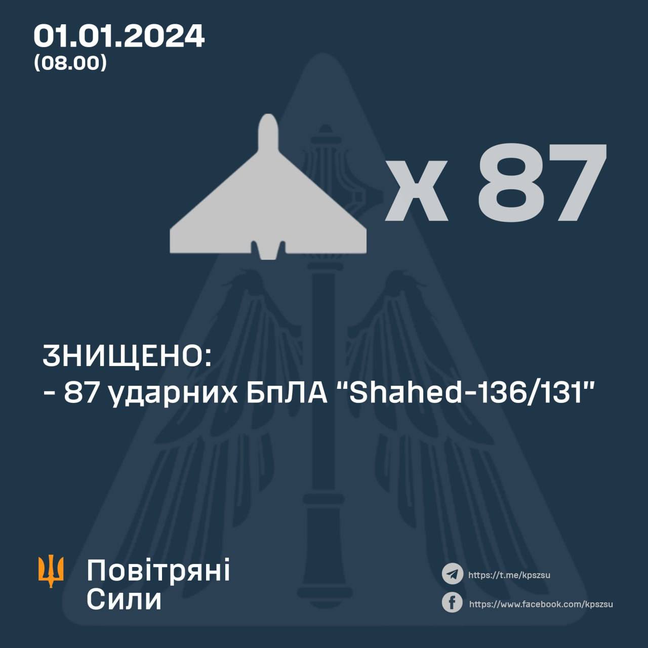 У новорічну ніч українці приземлили 87 ударних безпілотників Shahed-136/131