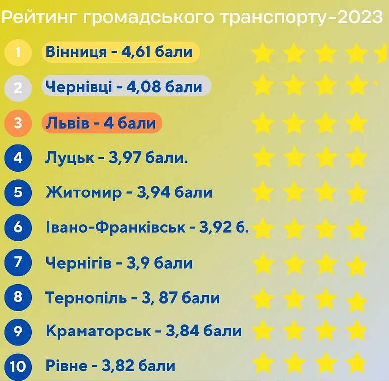 Вінниця на першому місці в рейтингу громадського транспорту.