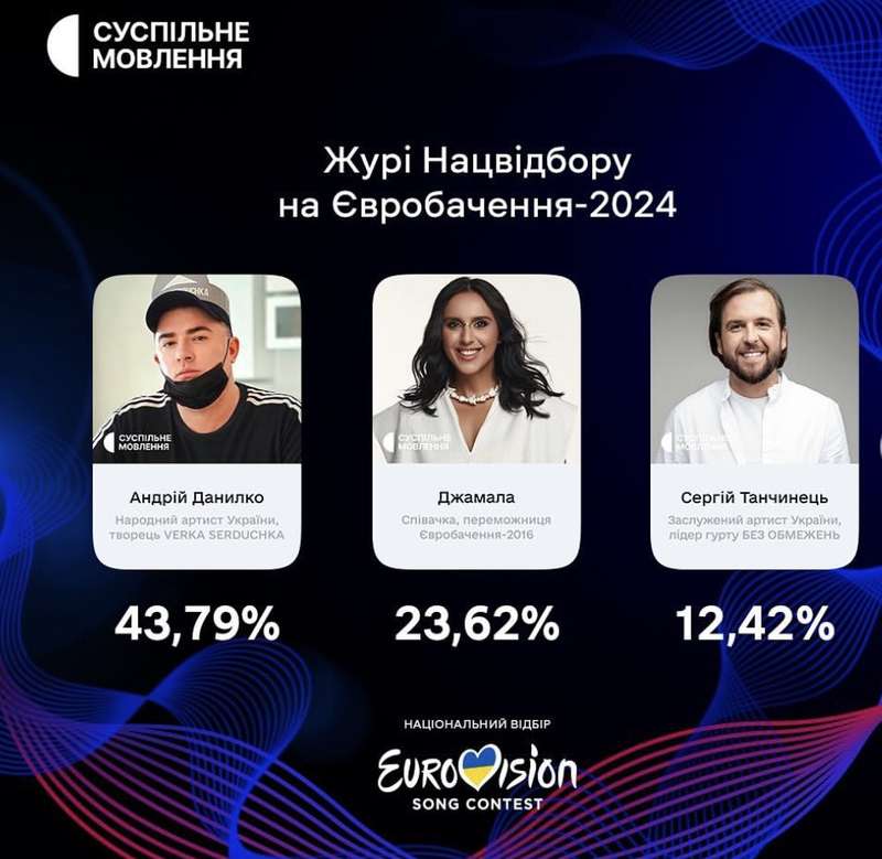 Українці обрали журі національного конкурсу «Євробачення»
