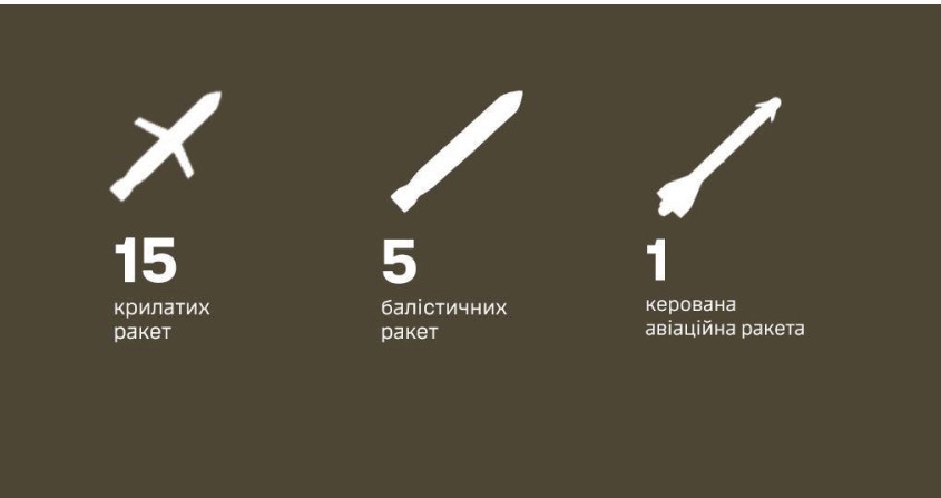 Знищено 21 ворожу ракету