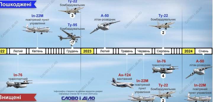 ЗСУ знищили 11 російських “топових” літаків з початку повномасштабного вторгнення, — Слово і Діло