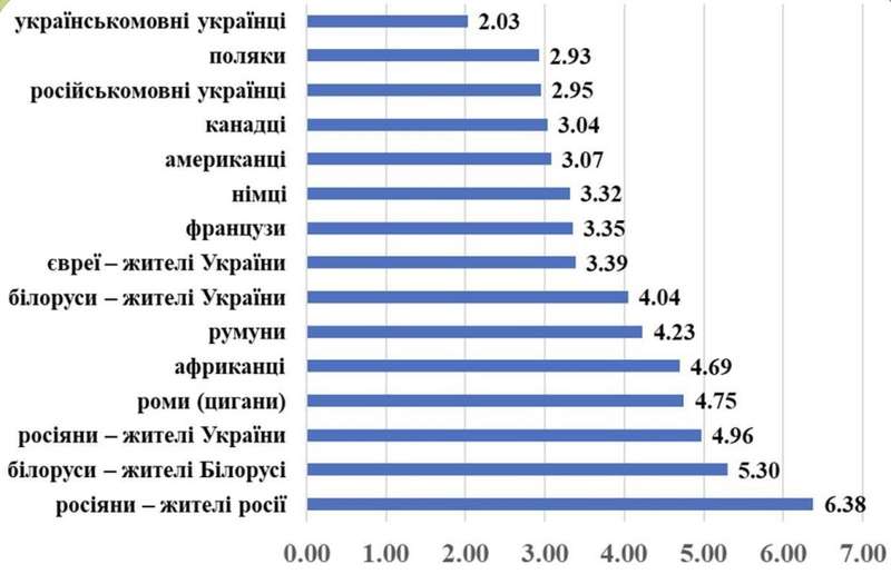 Українці вважають поляків “ріднішими”, ніж російськомовних співгромадян, — опитування КМІС