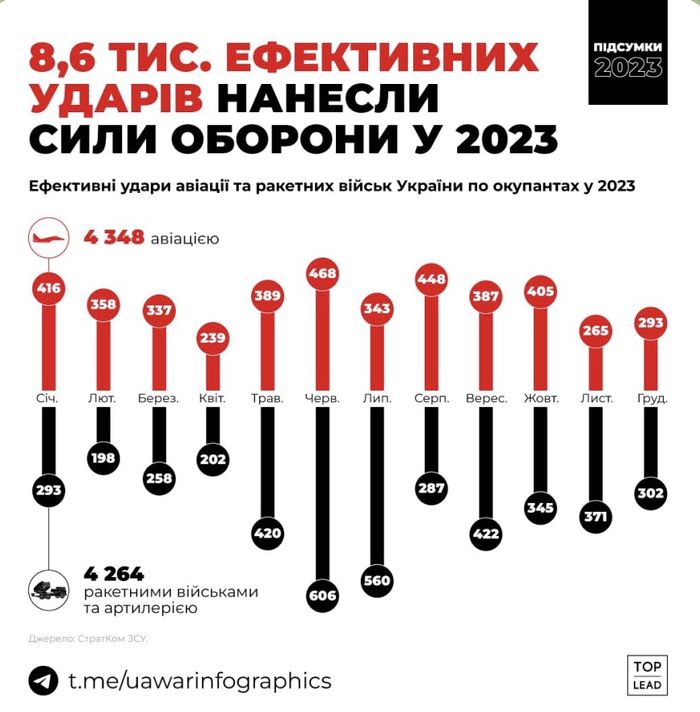 Понад 8 600 ефективних ударів нанесли Сили оборони по російських окупантах у 2023 році, – War Infographics