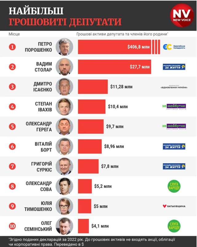 ~$500 млн на десятьох: рейтинг найбагатших нардепів очолив Петро Порошенко («ЄС») — NV, проаналізувавши едекларації політиків за 2022 рік.
