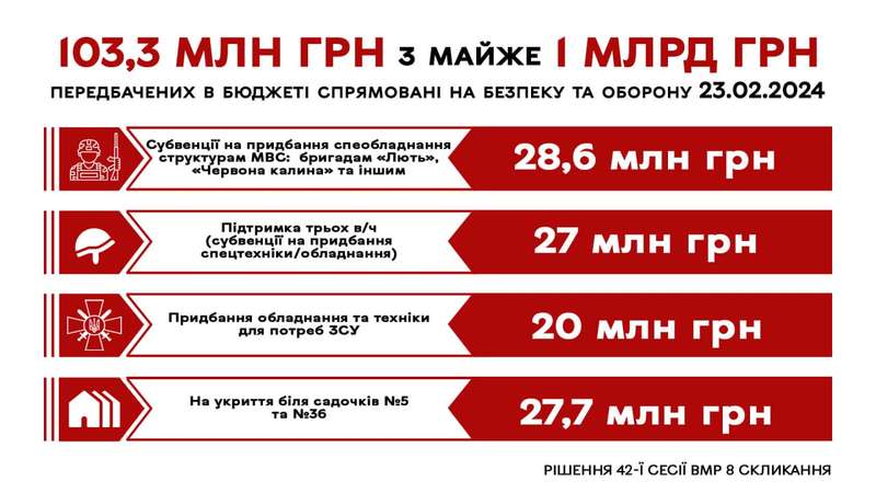 Безпілотники, багі, спецзасоби для військових та нові рішення для підтримки їхніх родин: про головне із сесійної зали Вінницької міської ради