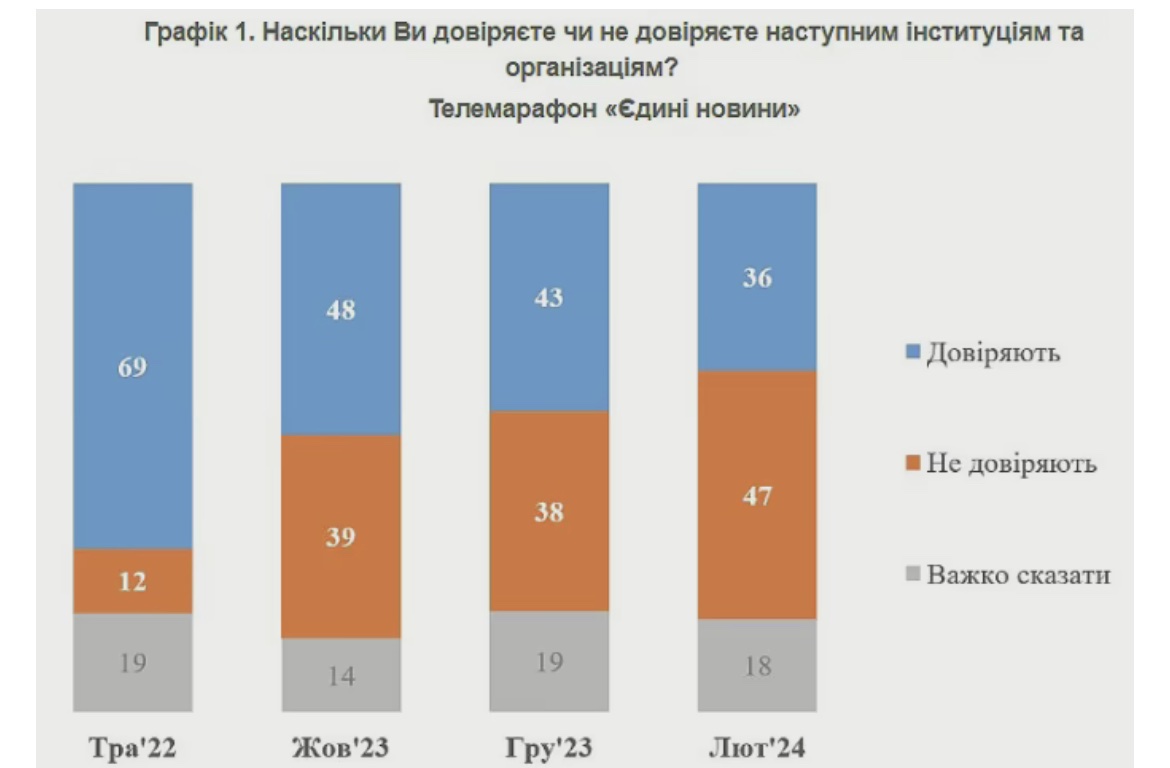 Довіра українців до телемарафону “Єдині новини” продовжує падати