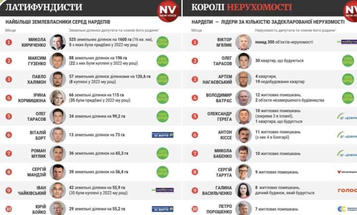 До рейтингу найбільших власників нерухомості серед нардепів увійшли депутати з Хмельниччини