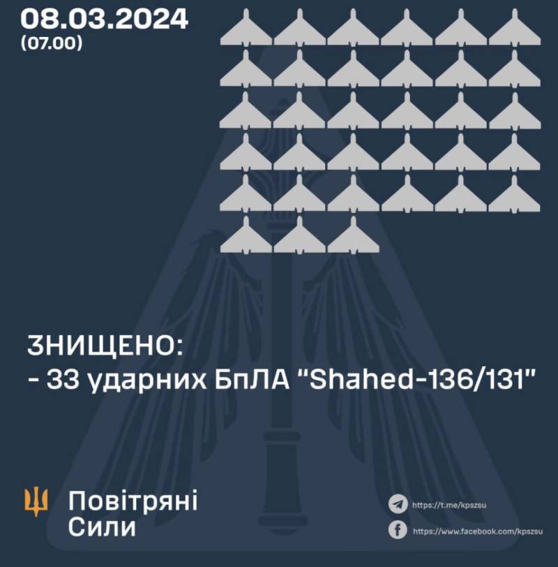 33 з 37 БПЛА було знищено над Україною цієї ночі