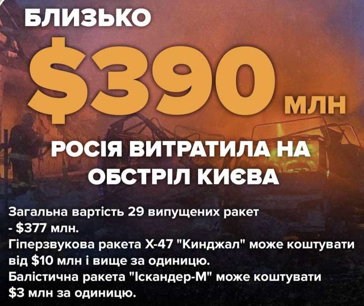 Росія витратила близько $390 млн на обстріл Києва, – ЕП
