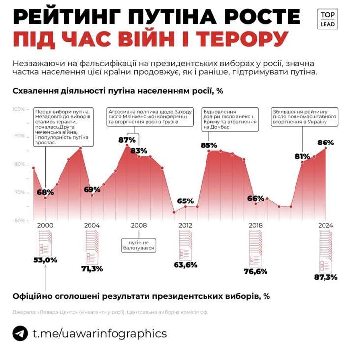 Рейтинг путіна зростав під час війн і терору