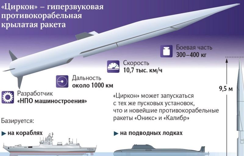 Погані новини: РФ модернізувала ракету “Циркон”. Тепер вона гіперзвукова і краще “Кинджала”