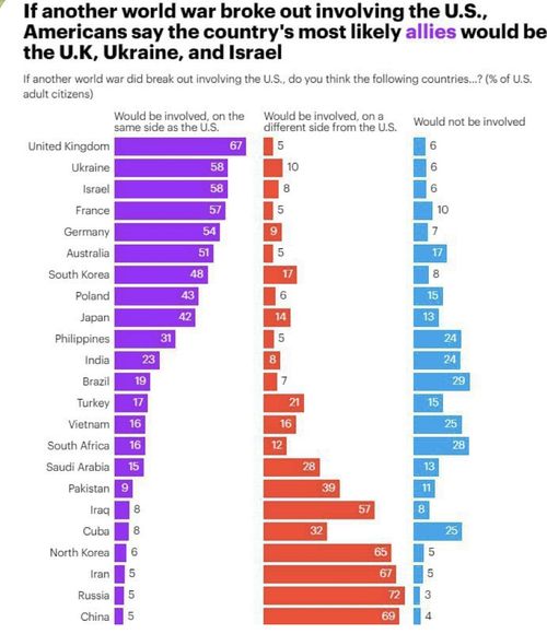 Україна один із головних союзників для США на випадок світової війни — опитування YouGov