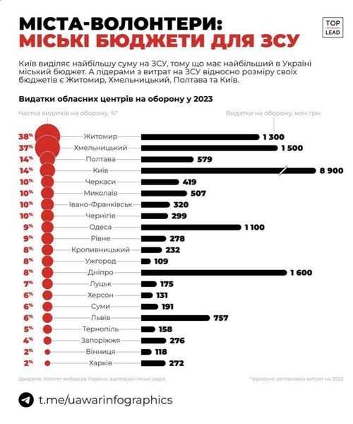Лідерами витрат для ЗСУ  є Житомир,Хмельницький, Полтава та Київ