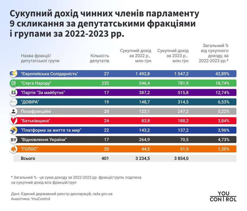 Доходи нардепів минулого року зросли в середньому на 36%