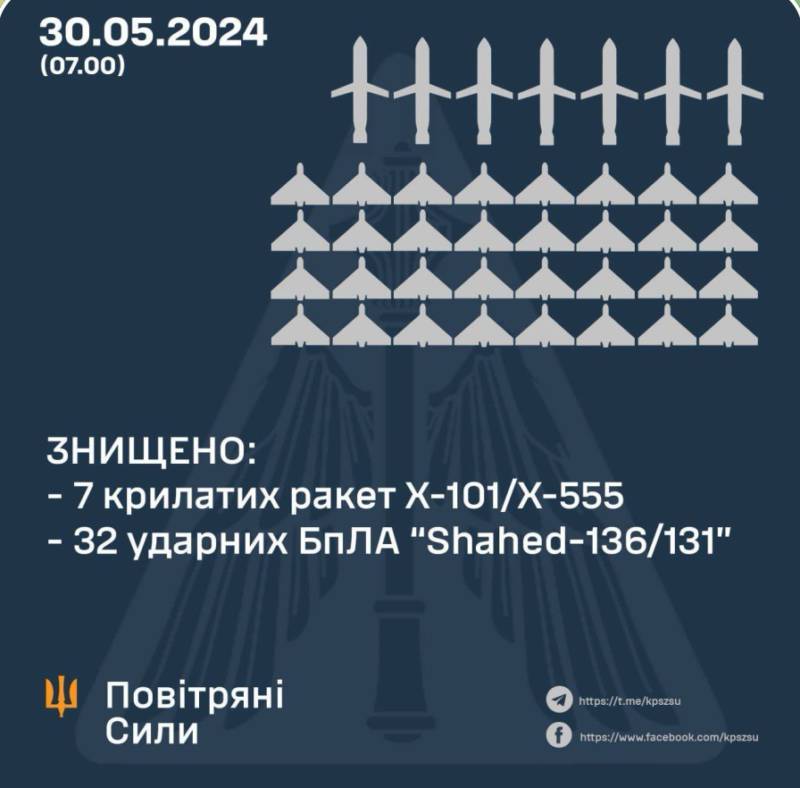 Збито 7 із 11 крилатих ракет Х-101/Х-555, та 32 із 32 мопедів
