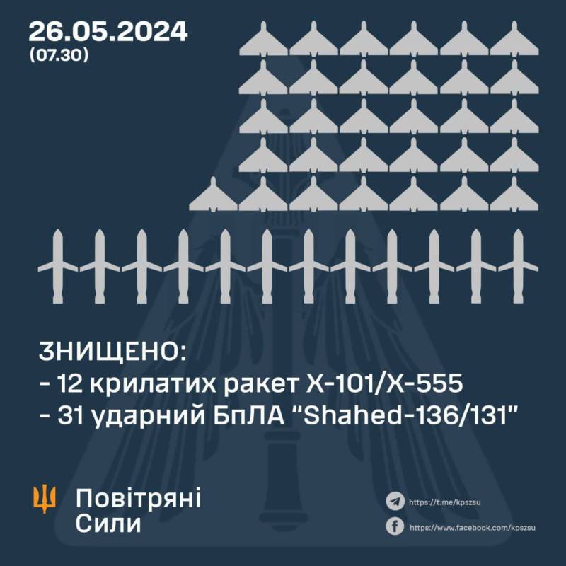 Масова ракетна атака: ворогом було застосовано: