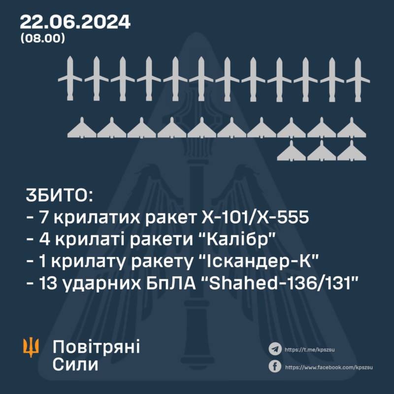 Збито 12 ракет та 13 ударних БПЛА