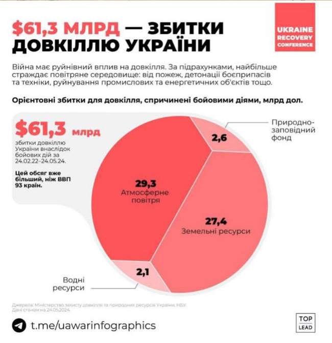 Збитки довкіллю перевищують ВВП 93 країн