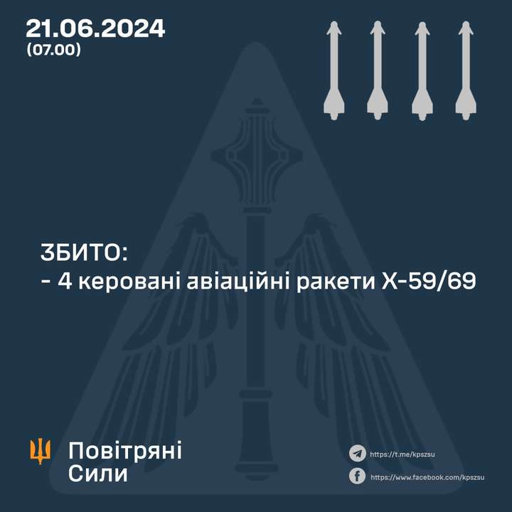 Цієї ночі ППО збила всі 4 керовані ракети Х-59/Х-69