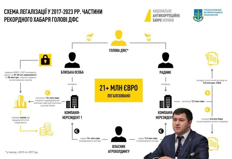 Суд відпустив тестя Насірова під заставу у 200 мільйонів у справі щодо рекордного хабаря