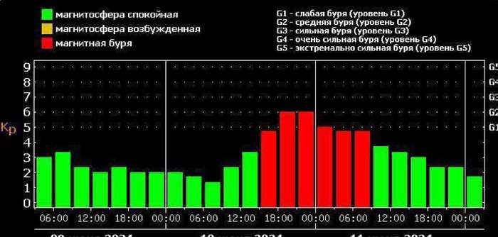 Завтра на Землю обрушиться потужна магнітна буря, вона триватиме до півночі