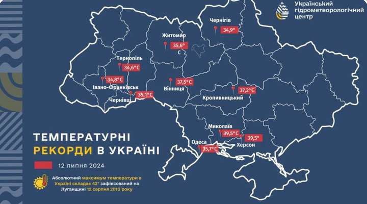 Сьогодні температурні рекорди встановили 10 міст України