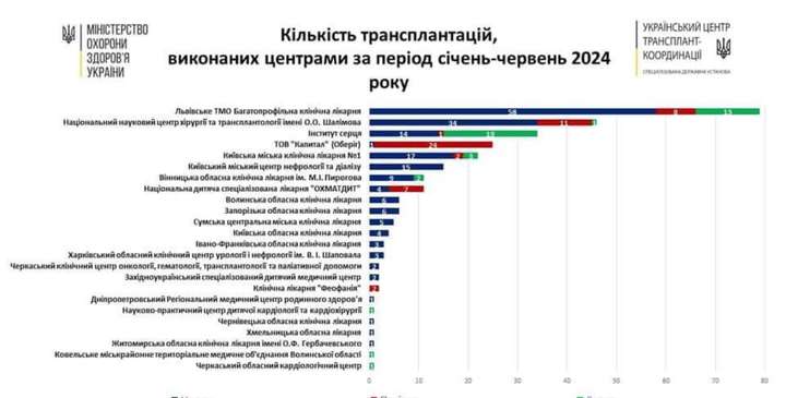 Вінницька Пироговка у лідерах: ще дві трансплантації нирок